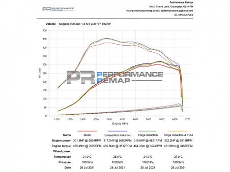 Boîte à Air Forge Motorsport Megane 4 RS