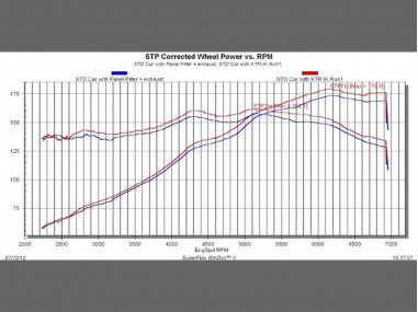 Courbe de Puissance Kit d'Admission K-Tec Racing Clio 2 RS